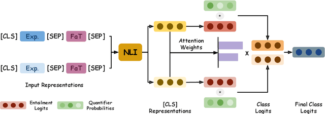 Figure 3 for LaSQuE: Improved Zero-Shot Classification from Explanations Through Quantifier Modeling and Curriculum Learning
