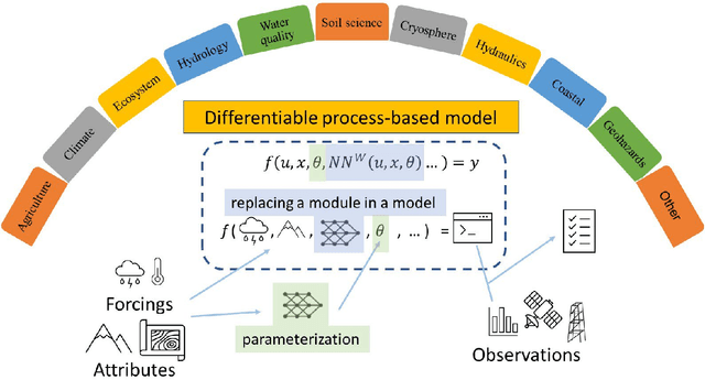 Figure 3 for Differentiable modeling to unify machine learning and physical models and advance Geosciences