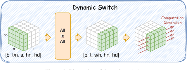 Figure 3 for DSP: Dynamic Sequence Parallelism for Multi-Dimensional Transformers