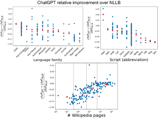 Figure 2 for ChatGPT MT: Competitive for High- (but not Low-) Resource Languages