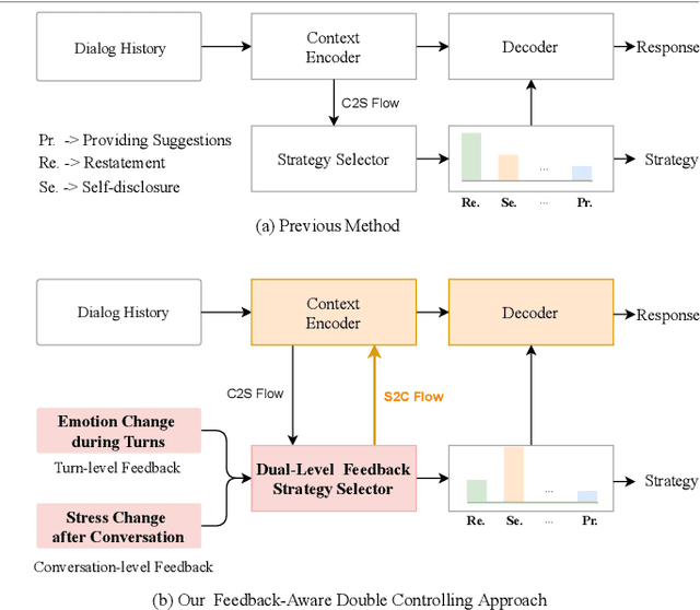 Figure 1 for FADO: Feedback-Aware Double COntrolling Network for Emotional Support Conversation