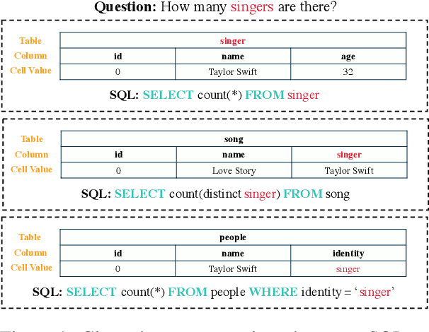 Figure 1 for On the Structural Generalization in Text-to-SQL