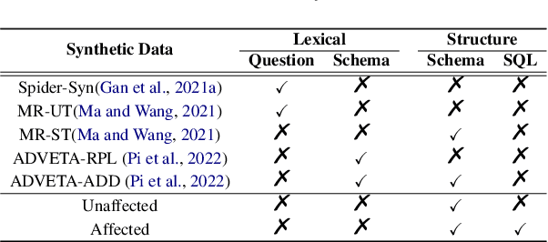 Figure 2 for On the Structural Generalization in Text-to-SQL