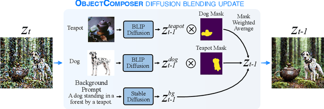 Figure 2 for ObjectComposer: Consistent Generation of Multiple Objects Without Fine-tuning