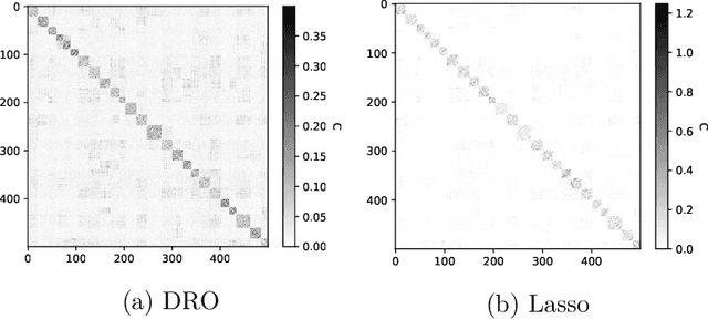Figure 4 for Variable Clustering via Distributionally Robust Nodewise Regression