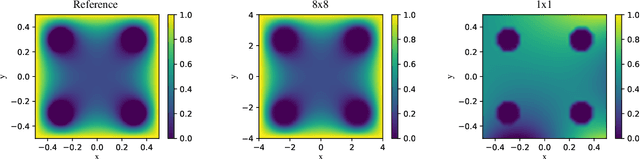 Figure 1 for MultiAdam: Parameter-wise Scale-invariant Optimizer for Multiscale Training of Physics-informed Neural Networks