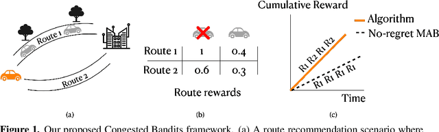 Figure 1 for Congested Bandits: Optimal Routing via Short-term Resets