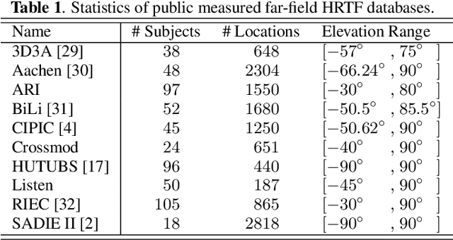 Figure 2 for HRTF Field: Unifying Measured HRTF Magnitude Representation with Neural Fields