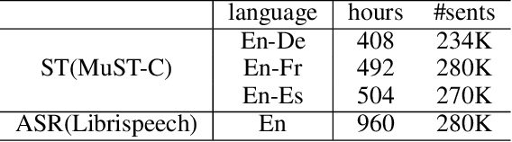 Figure 2 for Tuning Large language model for End-to-end Speech Translation