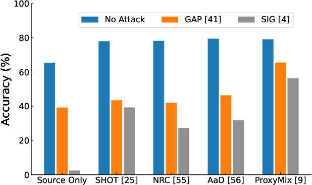 Figure 1 for AdaptGuard: Defending Against Universal Attacks for Model Adaptation