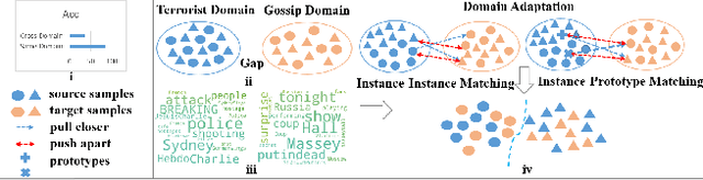 Figure 1 for Unsupervised Cross-Domain Rumor Detection with Contrastive Learning and Cross-Attention