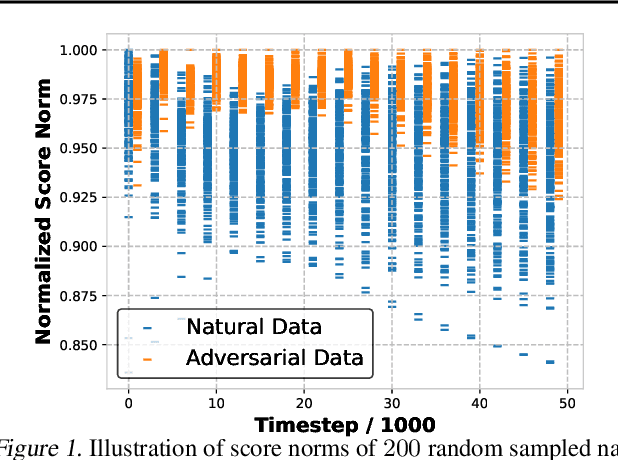 Figure 1 for Detecting Adversarial Data by Probing Multiple Perturbations Using Expected Perturbation Score
