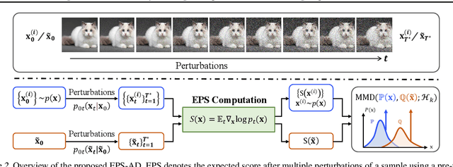 Figure 3 for Detecting Adversarial Data by Probing Multiple Perturbations Using Expected Perturbation Score