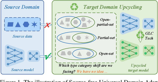 Figure 1 for Upcycling Models under Domain and Category Shift