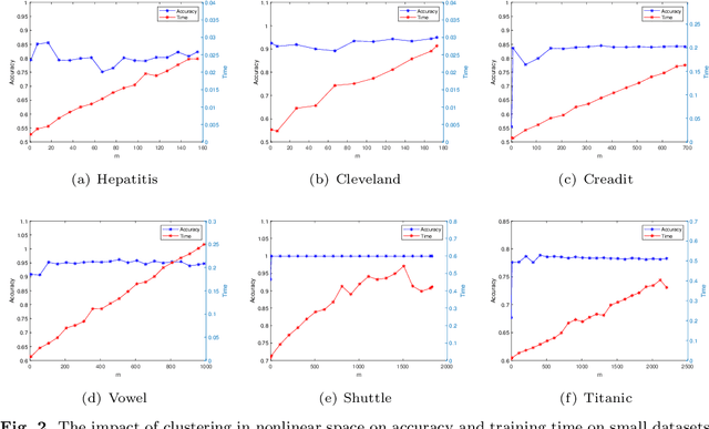 Figure 4 for Learning using granularity statistical invariants for classification