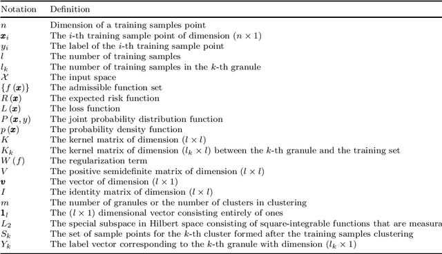 Figure 1 for Learning using granularity statistical invariants for classification