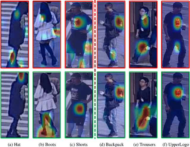 Figure 1 for SSPNet: Scale and Spatial Priors Guided Generalizable and Interpretable Pedestrian Attribute Recognition