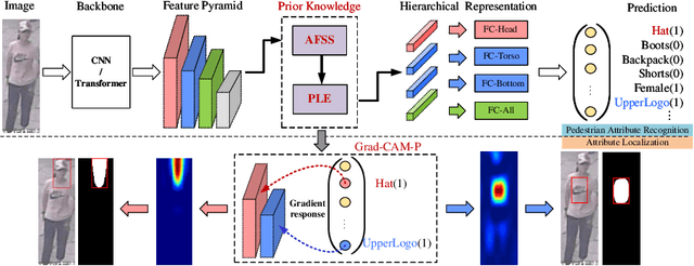 Figure 4 for SSPNet: Scale and Spatial Priors Guided Generalizable and Interpretable Pedestrian Attribute Recognition