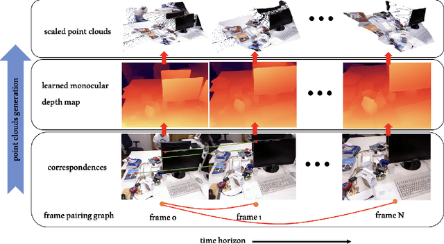 Figure 1 for SIM-Sync: From Certifiably Optimal Synchronization over the 3D Similarity Group to Scene Reconstruction with Learned Depth