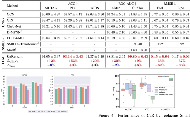 Figure 3 for Can Large Language Models Empower Molecular Property Prediction?