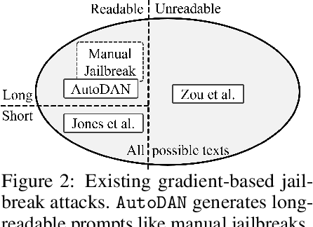 Figure 3 for AutoDAN: Automatic and Interpretable Adversarial Attacks on Large Language Models