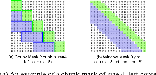Figure 1 for Dynamic Chunk Convolution for Unified Streaming and Non-Streaming Conformer ASR