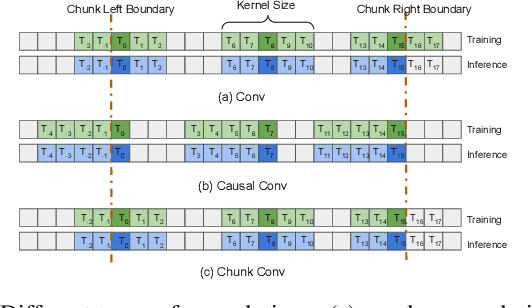 Figure 3 for Dynamic Chunk Convolution for Unified Streaming and Non-Streaming Conformer ASR