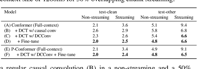 Figure 4 for Dynamic Chunk Convolution for Unified Streaming and Non-Streaming Conformer ASR