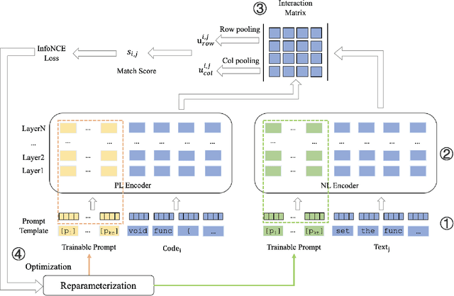 Figure 1 for Contrastive Prompt Learning-based Code Search based on Interaction Matrix
