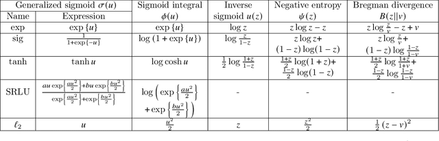 Figure 1 for Expressing linear equality constraints in feedforward neural networks