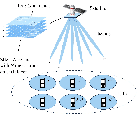 Figure 1 for Stacked Intelligent Metasurface Enabled LEO Satellite Communications Relying on Statistical CSI