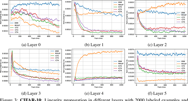 Figure 3 for When does mixup promote local linearity in learned representations?