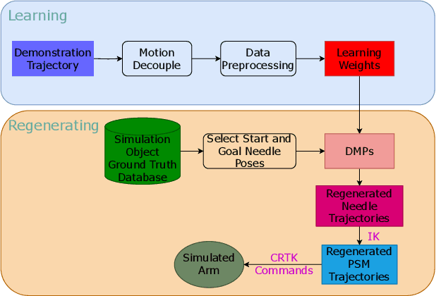 Figure 1 for Suturing Tasks Automation Based on Skills Learned From Demonstrations: A Simulation Study
