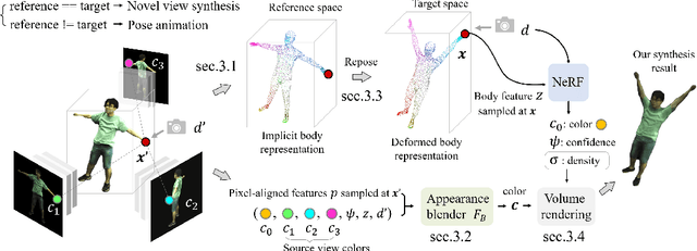Figure 1 for Neural Image-based Avatars: Generalizable Radiance Fields for Human Avatar Modeling