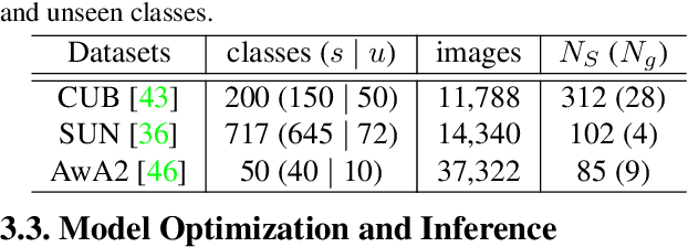 Figure 2 for Progressive Semantic-Visual Mutual Adaption for Generalized Zero-Shot Learning