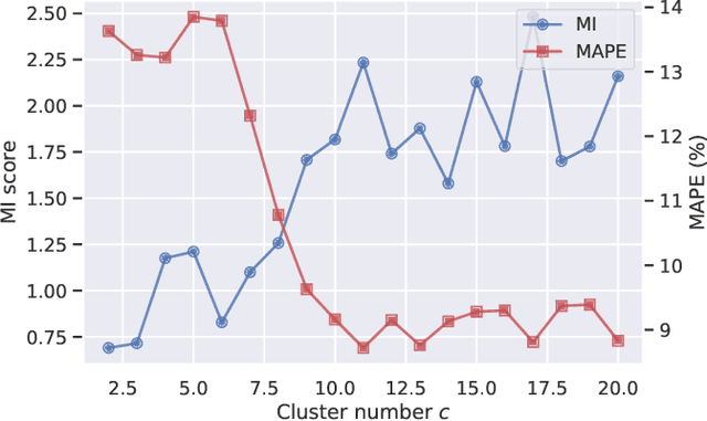 Figure 2 for Traffic Prediction with Transfer Learning: A Mutual Information-based Approach
