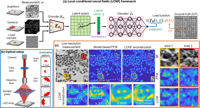 Figure 1 for Local Conditional Neural Fields for Versatile and Generalizable Large-Scale Reconstructions in Computational Imaging