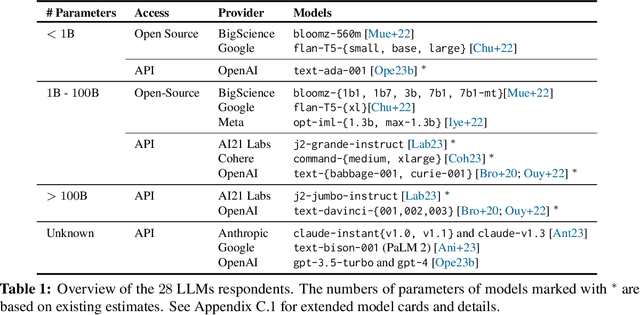 Figure 1 for Evaluating the Moral Beliefs Encoded in LLMs