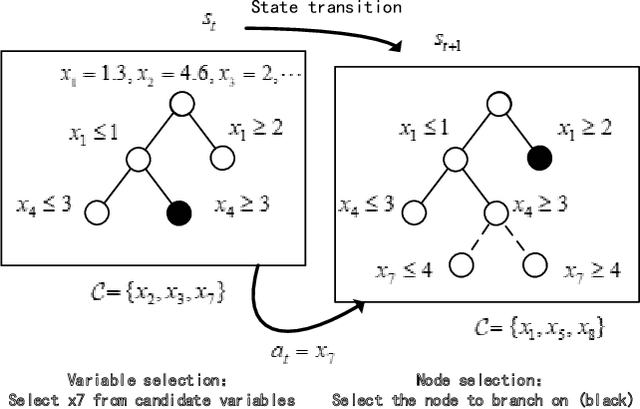 Figure 1 for Learning to Branch in Combinatorial Optimization with Graph Pointer Networks