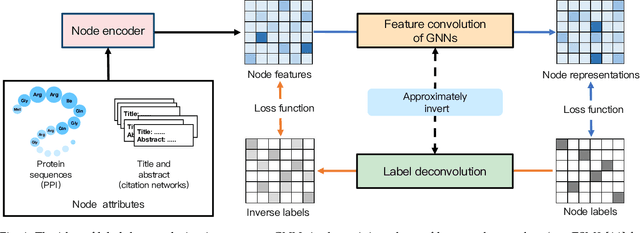 Figure 1 for Label Deconvolution for Node Representation Learning on Large-scale Attributed Graphs against Learning Bias