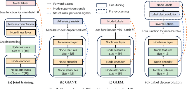Figure 3 for Label Deconvolution for Node Representation Learning on Large-scale Attributed Graphs against Learning Bias