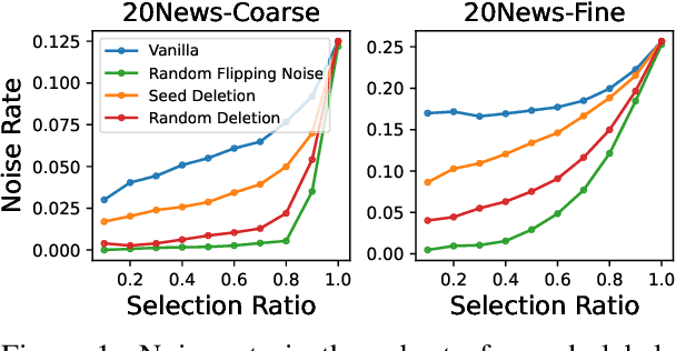 Figure 1 for Debiasing Made State-of-the-art: Revisiting the Simple Seed-based Weak Supervision for Text Classification