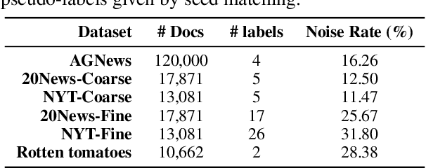 Figure 4 for Debiasing Made State-of-the-art: Revisiting the Simple Seed-based Weak Supervision for Text Classification