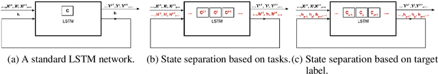 Figure 1 for Mitigating Catastrophic Forgetting in Long Short-Term Memory Networks