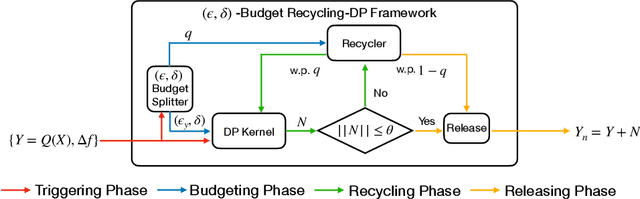 Figure 1 for Budget Recycling Differential Privacy