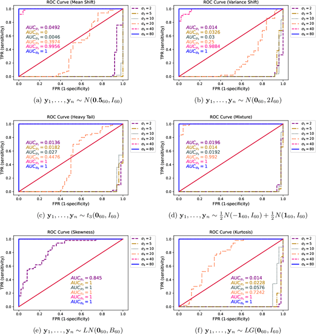 Figure 3 for A Semi-Bayesian Nonparametric Hypothesis Test Using Maximum Mean Discrepancy with Applications in Generative Adversarial Networks