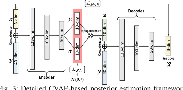 Figure 3 for Posterior Estimation for Dynamic PET imaging using Conditional Variational Inference