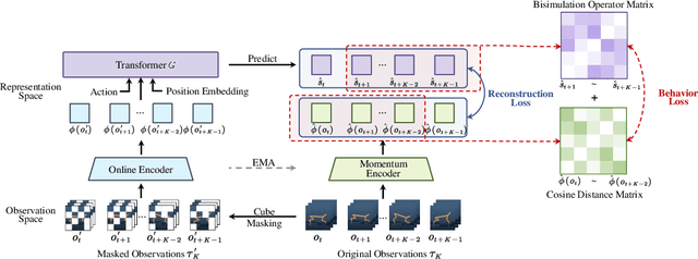 Figure 1 for Towards Control-Centric Representations in Reinforcement Learning from Images