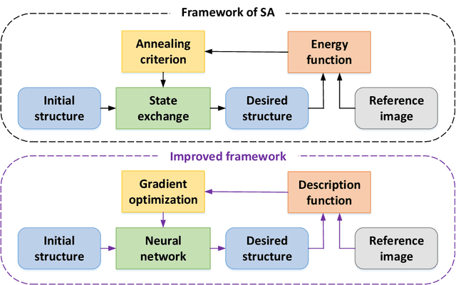 Figure 1 for A fast and flexible algorithm for microstructure reconstruction combining simulated annealing and deep learning