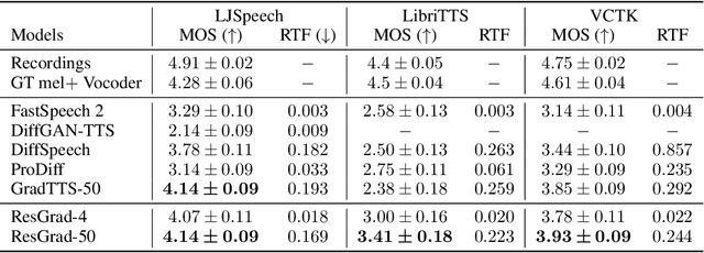Figure 2 for ResGrad: Residual Denoising Diffusion Probabilistic Models for Text to Speech